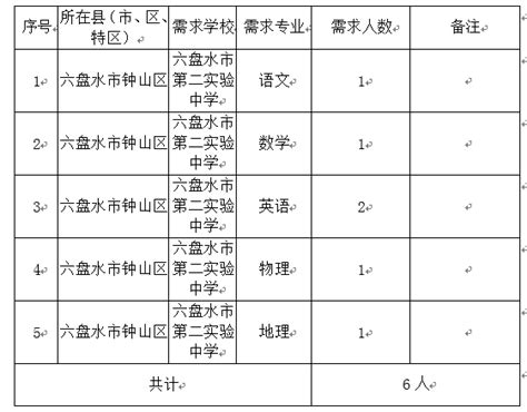 贵州省六盘水市第二实验中学2017年教师招聘的简章-六盘水教师招聘网.