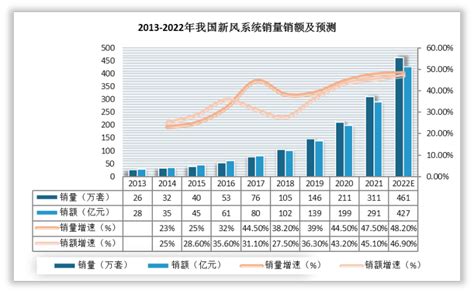 政策红利、精装需求等因素将推动我国新风行业销量及销额进一步增长_观研报告网