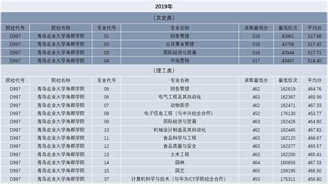2020青岛农业大学海都学院录取分数线汇总（含2017 2019历年）