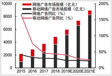 2020年中国广告行业市场现状及发展趋势分析 电梯广告成为拉动行业增长主要动力_前瞻趋势 - 前瞻产业研究院