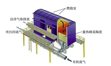 蓄热式焚烧炉（RT0）工作原理及主要性能指标