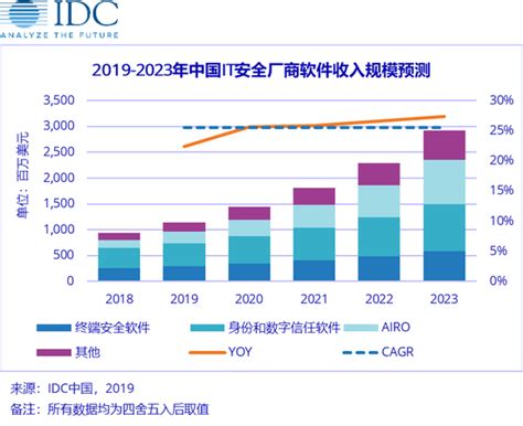 IDC：上半年中国IT安全软件厂商整体营收4.82亿美元，增长16.48%-InfoQ