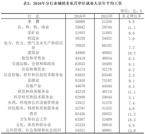 吉林省2021年城镇非私营单位就业人员年平均工资83028元凤凰网吉林_凤凰网