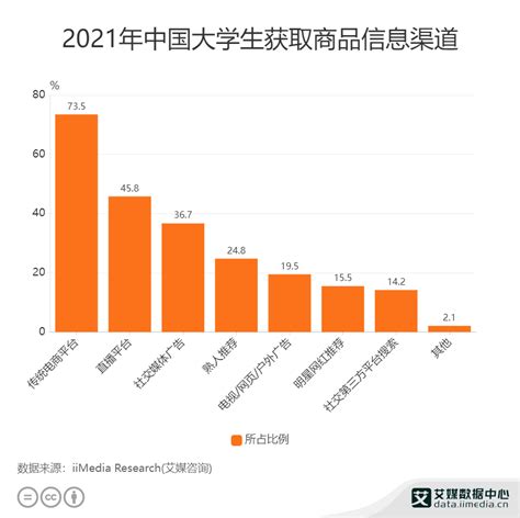 大学生消费数据分析：2021年中国73.5%大学生从传统电商平台获取商品信息|大学生消费|传统电商|电商平台_新浪新闻