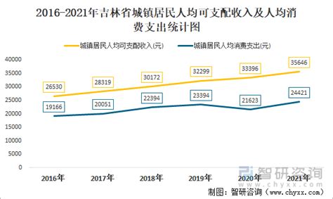 2022年第一季度吉林省城镇、农村居民累计人均可支配收入之比为1.51:1，累计人均消费支出之比为1.65:1_智研咨询