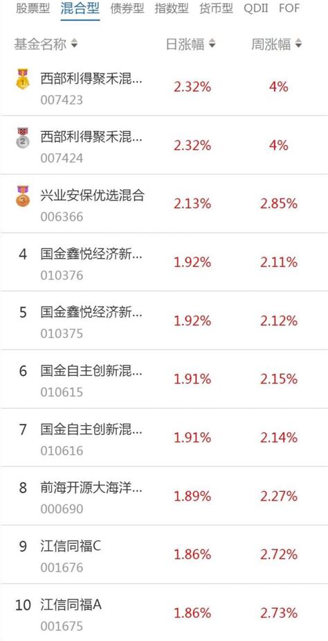 南财基金通·混合型基金收益排行榜（12月14日）_天天基金网