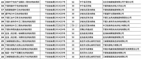 2014年宁夏29个备案光伏发电项目发布_阳光工匠光伏网