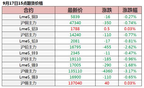 9月17日上海有色网SMM有色金属期现货价格__财经头条