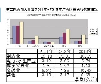 广西新增32项产业入围国家西部地区鼓励类产业目录 - 广西县域经济网