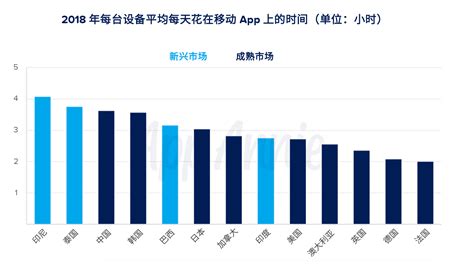 2019 年移动化推动下的增长和扩张：成熟和新兴市场_游戏智库