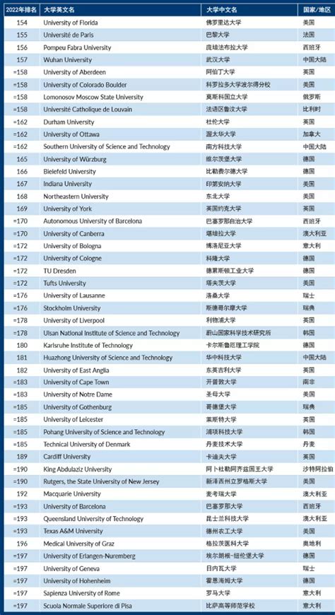2022泰晤士世界大学排名完整版（附中国大学排名）