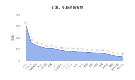 2017年中国程序员调查分析：大数据就业前景广阔 - 51CTO.COM