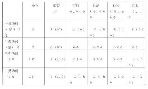 【日语语法】一类动词、二类动词及三类动词的区别 - 知乎