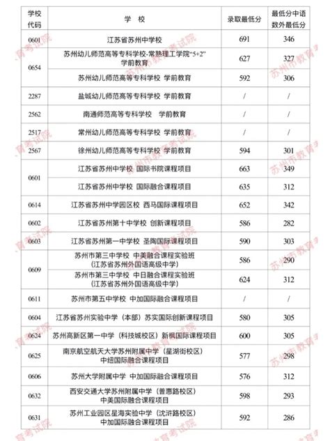 南阳邓州市2023年普通高中招生录取工作全部完成！一、二、三批分数线公布！ | 开心学习网