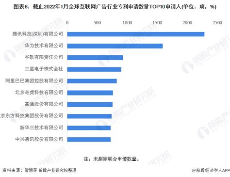 2022年全球互联网广告行业市场规模及竞争格局分析 谷歌仍占据行业主要市场份额_前瞻趋势 - 前瞻产业研究院