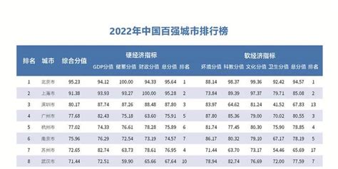 2022中国百强城市榜单发布 最新全国城市排名100强一览 - 知乎