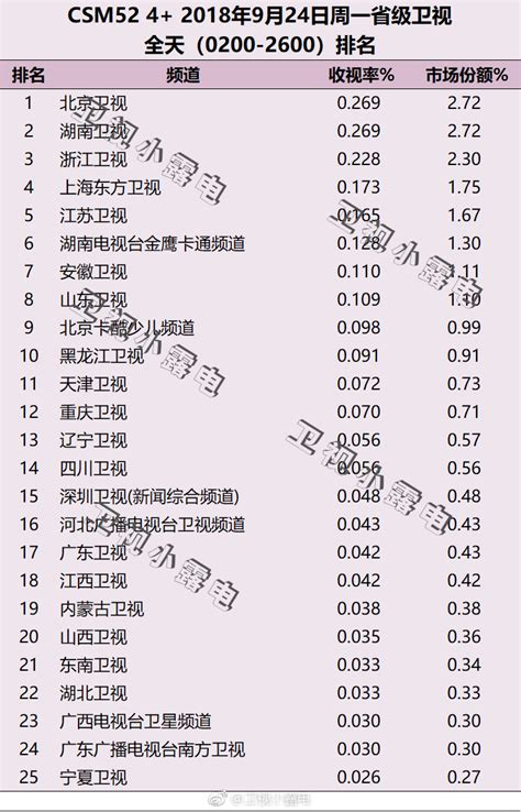 2018年9月24日电视台收视率排行榜 北京卫视和湖南卫视并列第一名_小狼观天下