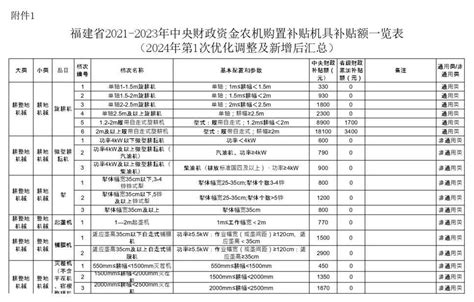 福建省关于发布2024年第1次优化调整后福建省农机补贴额一览表的通告_档次_机具_农业