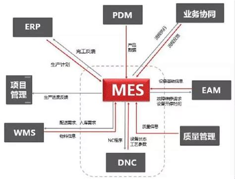 MES与ERP整合内容-乾元坤和官网