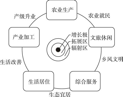 图 7 中国分省的农村转型速度与农民增收速度的关系