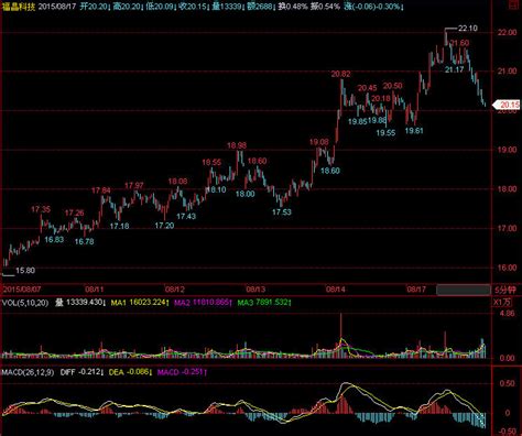 2015年8月17日股票分析(福晶科技） | 蜗牛之路