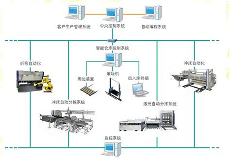 南京自动化生产线,南京自动化装配线,南京自动化流水线机电一体原理及配置