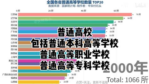 全国各省高校数量排行TOP20(2000-2018)_新浪新闻