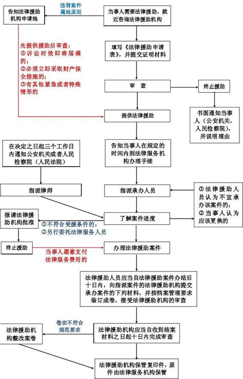 法律援助流程图_word文档免费下载_文档大全