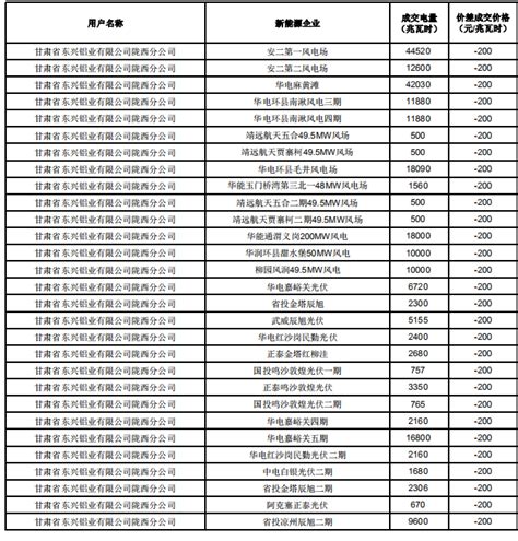 甘肃电力交易中心发布了《甘肃省2019年电解铝与常规火电、新能源发电企业直接交易结果公告》 - 电力市场交易行情 - 售电市场政策-售电平台 ...