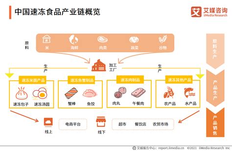 2021年中国速冻食品行业发展背景及产业链分析__财经头条