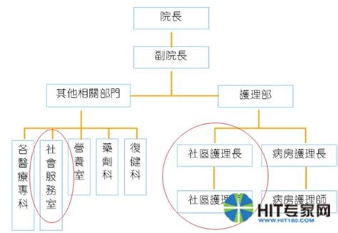 【杨金宇专栏】院后医疗服务与信息化-HIT专家网