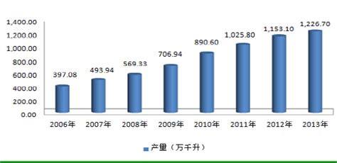 2006年～2013年白酒行业产量变动趋势情况 - 中为观察 - 中为咨询|中国最为专业的行业市场调查研究咨询机构公司