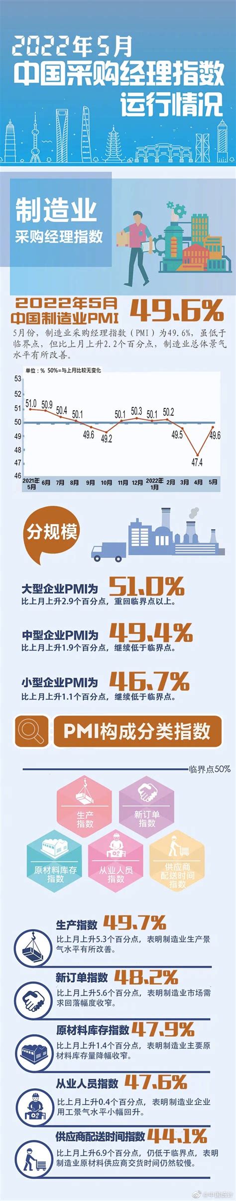 一图看懂2022年5月PMI数据_四川在线
