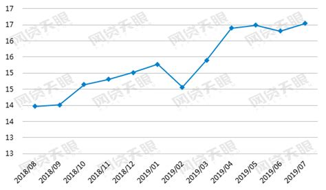借贷余额前30强P2P网贷平台累计总规模连降三个月后反弹回升|界面新闻 · JMedia