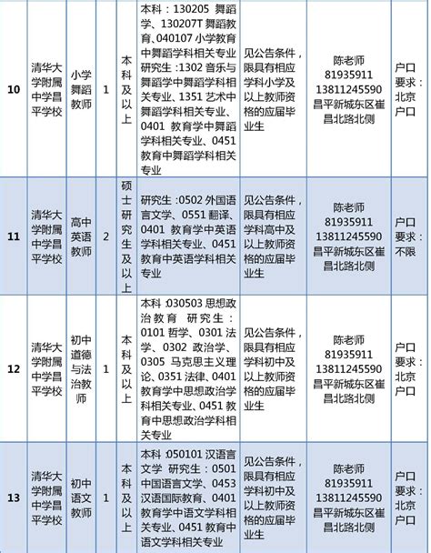 昌平区教委所属中小学公开招聘工作人员133名_京报网