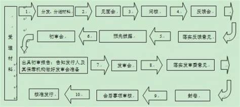 IPO上市流程图解析，IPO上市有什么好处？IPO就是上市吗？- 股市聚焦_赢家财富网