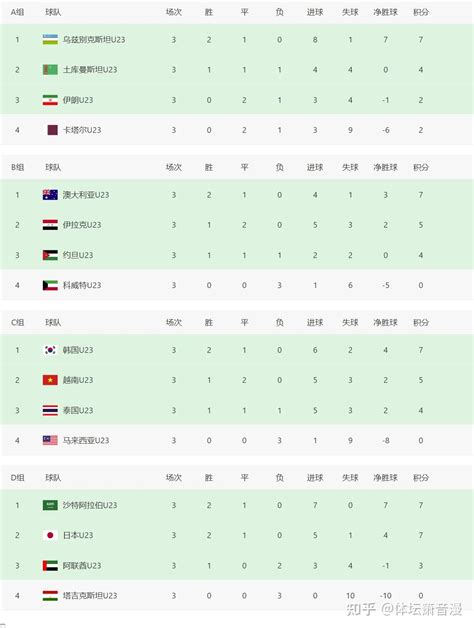 U23亚洲杯八强出炉！1/4决赛日韩相遇，越南将战沙特阿拉伯 - 知乎