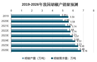 中国辣椒行业发展趋势研究与未来投资预测报告（2022-2029年）_观研报告网