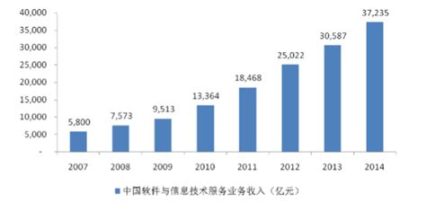 信息技术服务市场分析报告_2018-2024年中国信息技术服务市场研究与战略咨询报告_中国产业研究报告网