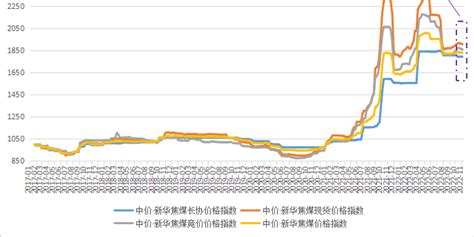 新华财经·指数|焦钢企业陆续减产，中价·新华焦煤价格指数小幅下跌_手机新浪网