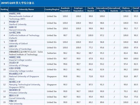 QS世界大学排名指的是什么？QS世界大学排名2019前十名是哪些学校