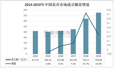 2022年中国鲜花行业：千亿级鲜花市场，悦己经济持续升温（摘要版）