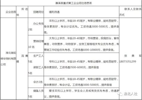 家门口就业，淮北这7家复工企业招工啦！_澎湃号·政务_澎湃新闻-The Paper