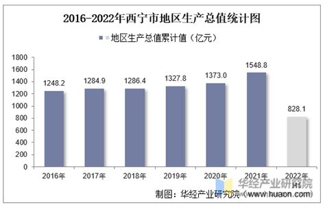 2019年一季度西宁经济运行情况分析：GDP同比增长8%（附图表）-中商产业研究院数据库