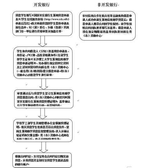 生源地信用助学贷款办理流程-学生工作部