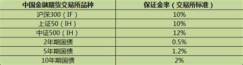 期货保证金比例查询一览表2019年【交易所同步更新】_中信建投期货上海
