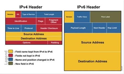 ipv4与ipv6的联系和区别