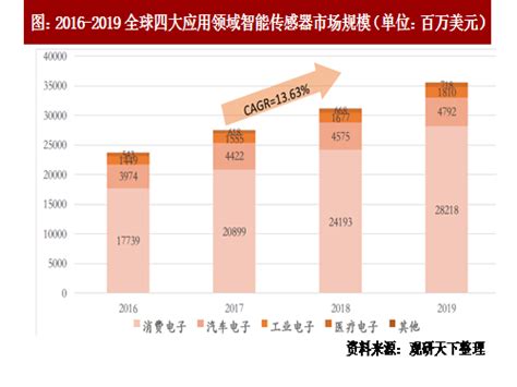 2019年传感器市场数据总览_郑州炜盛电子科技有限公司