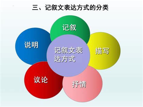 初中语文基础知识：记叙文的五种表达方式（共25张PPT）-21世纪教育网