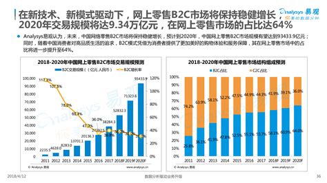 易观分析：2022年Q2中国网络零售B2C市场交易规模达23444.7亿元__财经头条